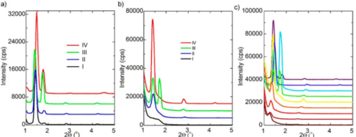 Figure 2. Normalized ATR-FTIR spectra of (a,b) #-Ltf-C 18 E 10 with increasing Ltf (Ltf/C 18 E 10 mole ratio increases from 2 to 18 with four increments, bottom is the spectrum of pure C 18 E 10 )