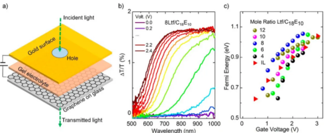 Figure 4. Application of Ltf based LLCs gel electrolytes for graphene optical modulators