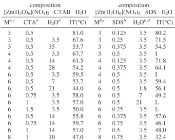 Table 1 . Isotropization temperatures (IT) of the [Zn(H 2 O) 6 ](NO 3 ) 2 -C 12 EO 10 -CTAB-H 2 O and [Zn(H 2 O) 6 ](NO 3 ) 2 -C 12 EO 10 -SDS-H 2 O LLC samples with