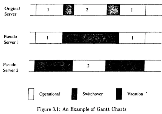 Figure 3.1:  An  Example of Gantt  Charts  V acation  P erio d s