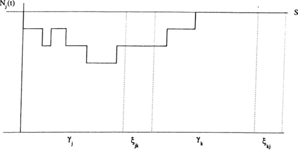 Figure  3.13:  G-Limited  CaserA  Particular  Realization of Nj, j   k. 