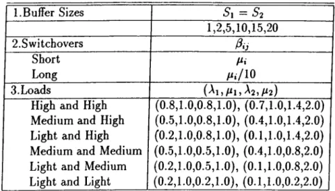 Table  4.1  gives  the  parameters  of the  problems.