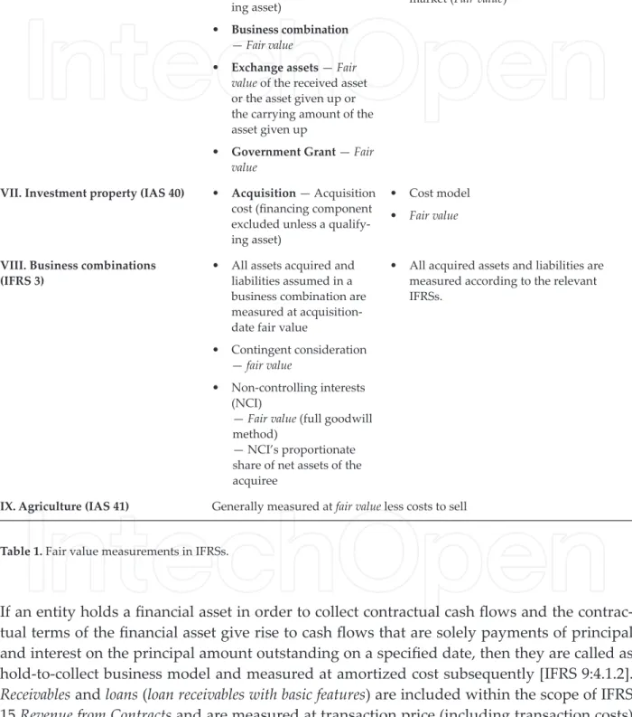 Table 1. Fair value measurements in IFRSs.
