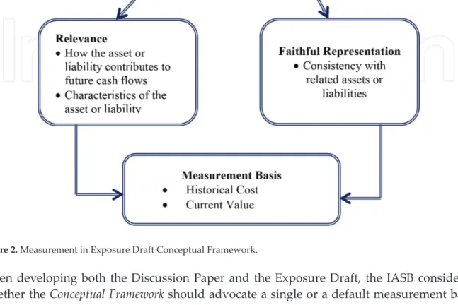 Figure 2. Measurement in Exposure Draft Conceptual Framework.