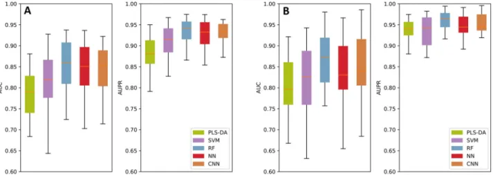 Fig 2. The performance comparison of the benchmarked machine learning models with respect to the AUC and AUPR metrics