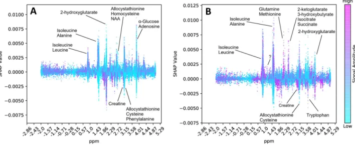 Fig 3. The SHAP Values (y-axis) for each ppm in the spectrum (x-axis) is shown for each sample (dots)