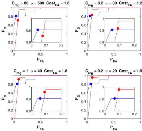 Figure 8. Validation (blue) and test (red) ROC curves with chosen model parameters and their corresponding validation (blue circle) and test (red circle) ROC points for Validation 1 and Test 1 (top left), Validation 2 and Test 2 (top right), Validation 3 a