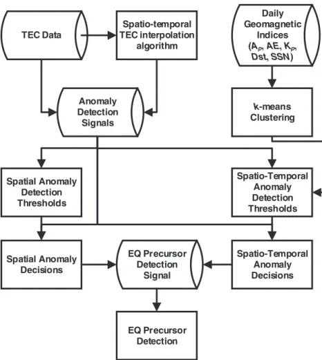 Figure 2. Flow diagram of the proposed EQ-PD technique. Detection signals are generated based on regional TEC data, and detection thresholds are adaptively chosen based on the geomagnetic indices.