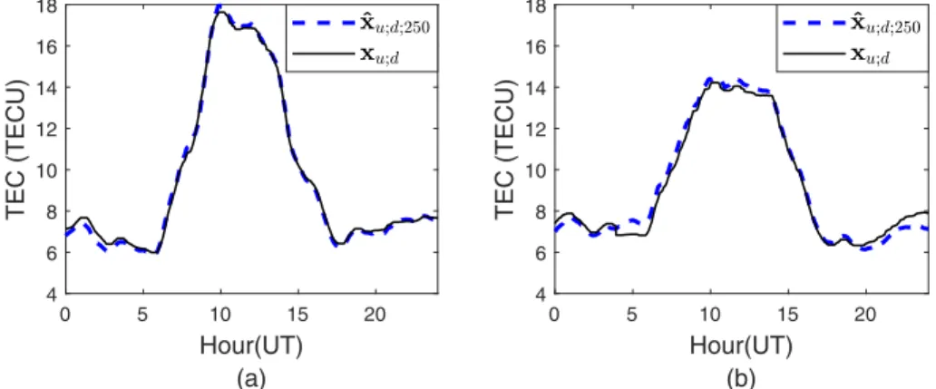 Figure 3. Daily TEC measurements x u;d and their spatiotemporal estimates x ̂ u;d;R r with R r = 250 km at reference station CAKO on two different dates: (a) 6 January 2016 and (b) 8 January 2016.