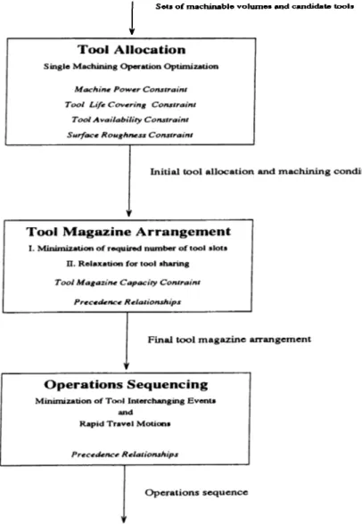 Figure 4.1:  Flow  Chart  of the  Proposed  Hierarchy