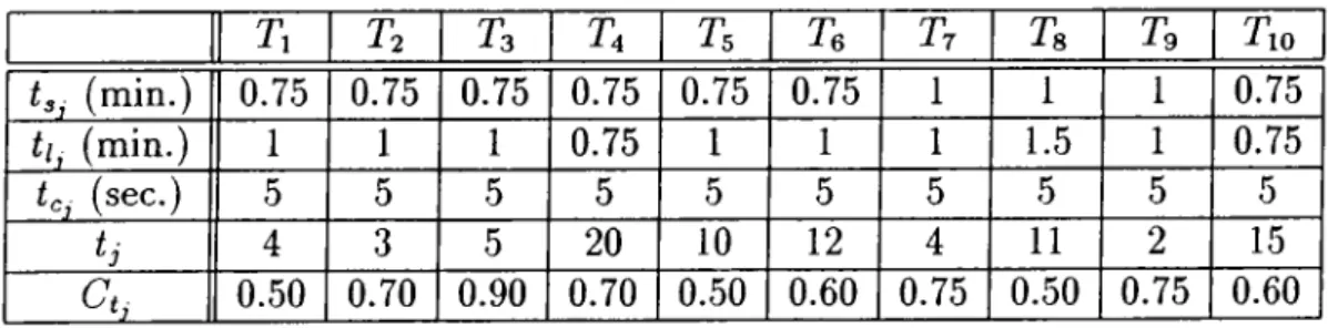 Table  5.2:  Technological  Exponents  and  Coefficients  of the  Available Tools