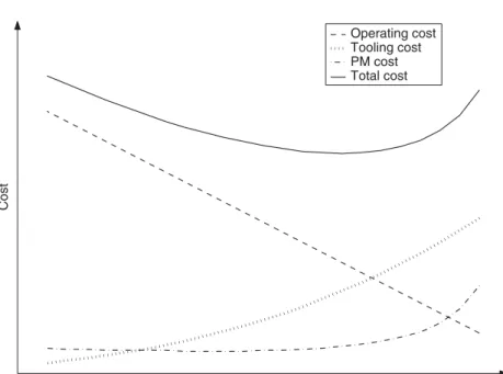Figure 2. Diﬀerent cost terms for SMOP versus cutting speed.