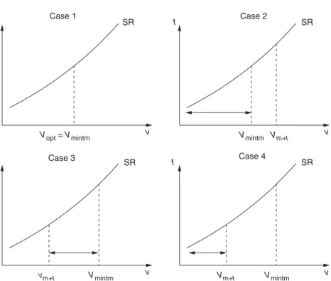 Figure 3. Possible search intervals to perform GSA.