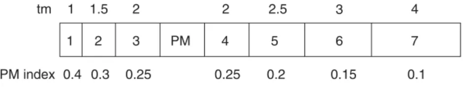 Figure 4 shows an example of a schedule of jobs with zero tool replacement times for the sake of simplicity
