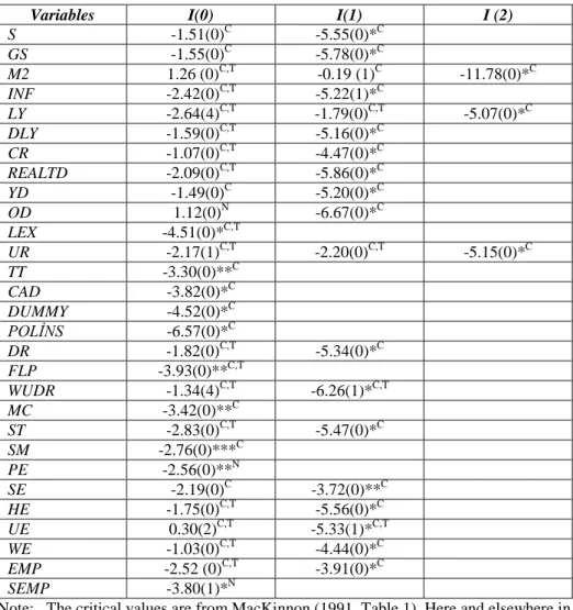 Table 1. Augmented Dickey-Fuller (ADF) Test Statistics 