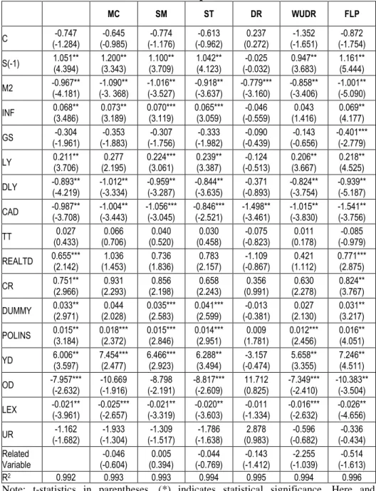 Table 3. Estimation Results of the Private Saving Model with the  Economic, Demographic, Financial and Socio-Economic Variables for the 