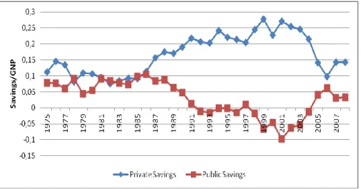 Figure 1. Trends in Private and Public Savings in Turkey over the period  1975-2008 