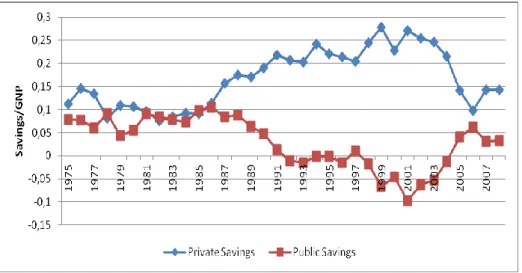 Figure 1. Trends in Private and Public Savings in Turkey over the period  1975-2008 