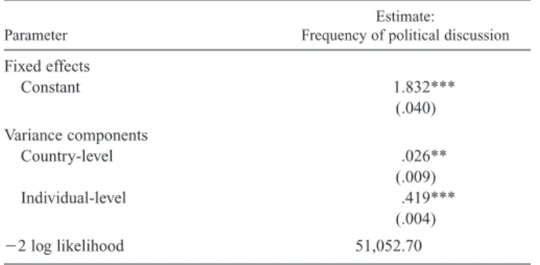 Table 12.2 shows that both variance components are statistically significant and that country-level variance is proportionally much smaller than individual-level variance: Individual-level variance constitutes 94.26 percent of the total variance in the fre