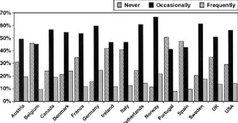 Figure 12.1 shows the distribution of responses to the question across the fif- fif-teen countries included in this study