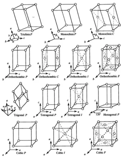 Figure 3.1.  Crystal tructures and bravais Lattices [33] 