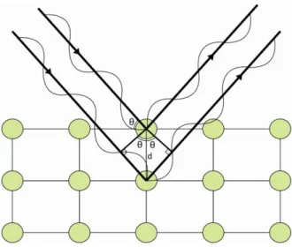 Figure 3.4.  Principle of X-Ray diffraction. 
