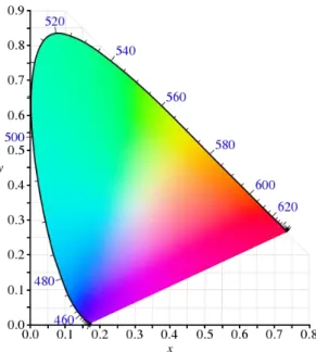 Figure 4.3.  CIE 1931 (x, y) Color Coordinates [41].