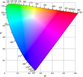 Figure 4.4.  CIE 1976 (u', v') color coordinates [42]. 