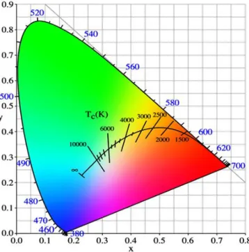 Figure  4.6.  We  can  see  the  color  dependence  on  the  temperature  and  it  is  opposite to the common judgment that higher CCT means colder bluish colors  as shown in Figure 4.6 and Figure 4.7