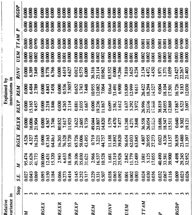 Table 2  Relative  variance in  Step S.E. 