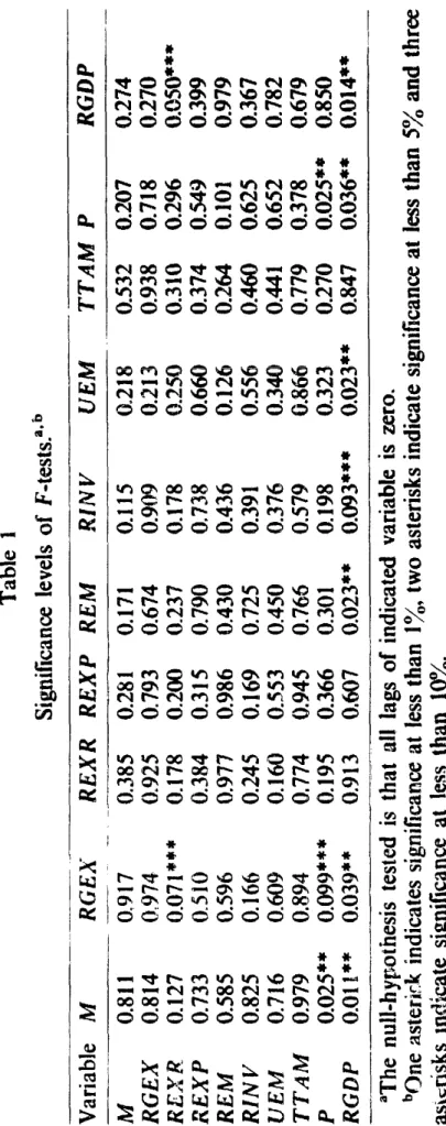 Table 1  Significance levels of F-tests.‘* b 