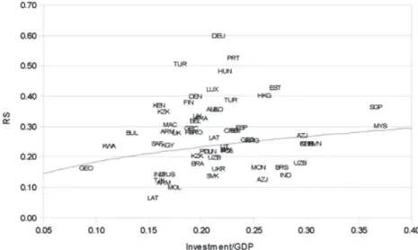 Figure A3. Scatter plot of RS and investment-to-GDP ratio