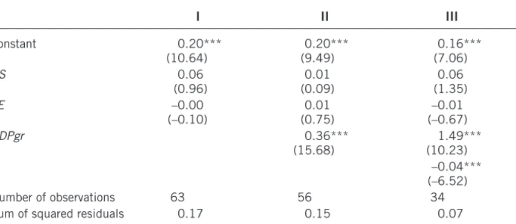 Table D2. RS and investment (dependent variable: INVgdp)