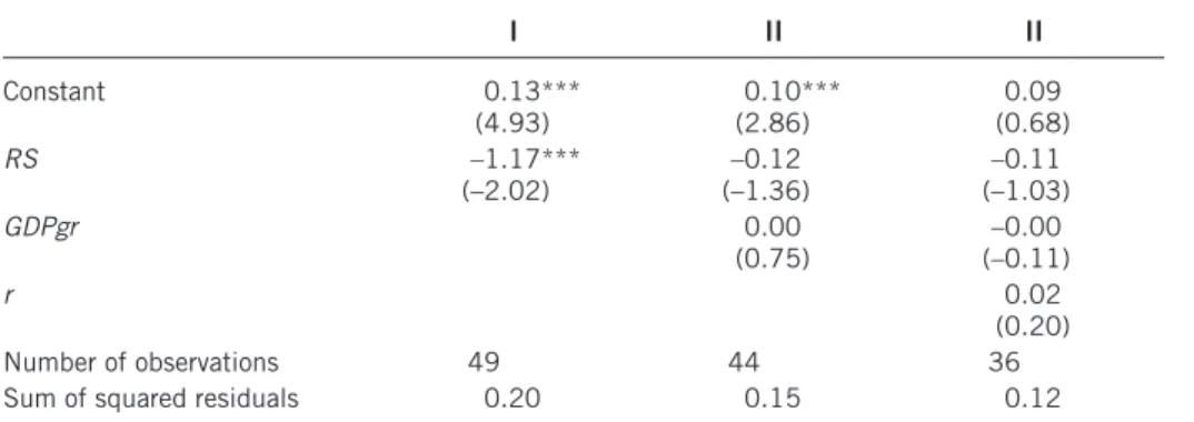 Table D3. RS and nonperforming loans (dependent variable: NPLcr)