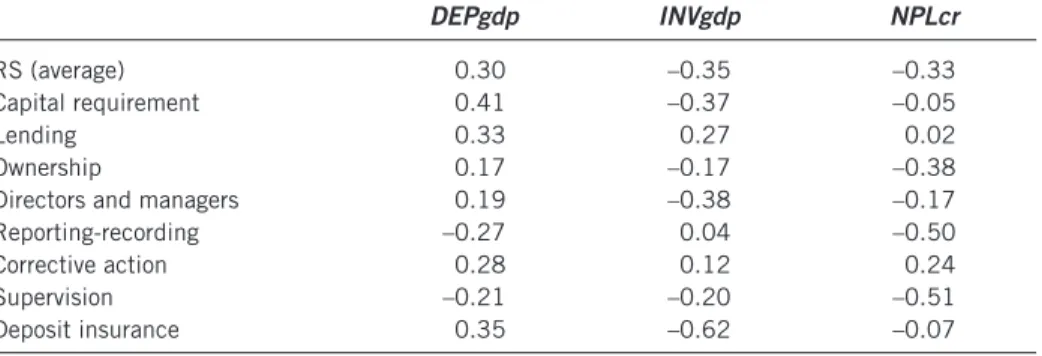 Table 1. Correlations between the components of RS and bank performance