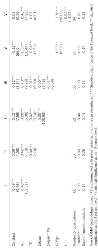 Table 3. RS and investment (dependent variable: INVgdp) IIIIIIIVVVI Constant0.09*** (9.68)0.09***(4.38)0.12***(7.68)0.12***(3.64)0.12***(66.0)0.02(0.56) RS0.48*** (12.61)0.42***(7.18)0.28***(5.38)0.20**(2.29)0.30**(18.44)0.46***(7.28) TE0.04*** (2.74)0.02*