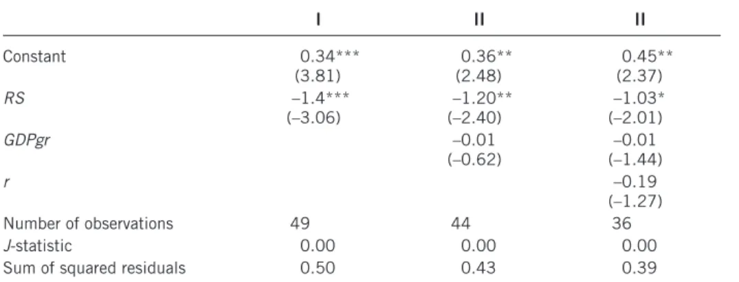 Table 4. RS and nonperforming loans (dependent variable: NPLcr)