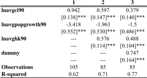 Table 7 : The Effect of Existence of Derivative Markets on the Steady State  Income per Capita (1990-1999)  