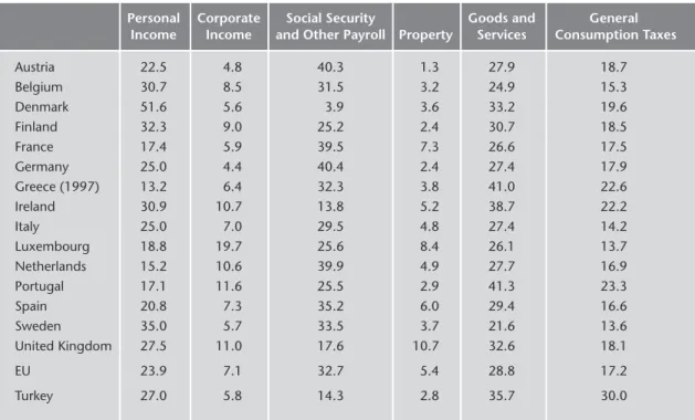 Table 1.7 compares for 2002 the personal tax, corporate tax, and VAT systems of Turkey and the EU countries