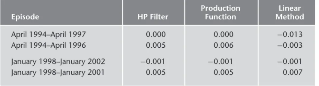 TABLE 1.10 Estimates of the Sacrifice Ratio