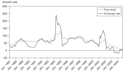 FIGURE 1.2 Inflation and the Rate of Depreciation of the Turkish Lira: 