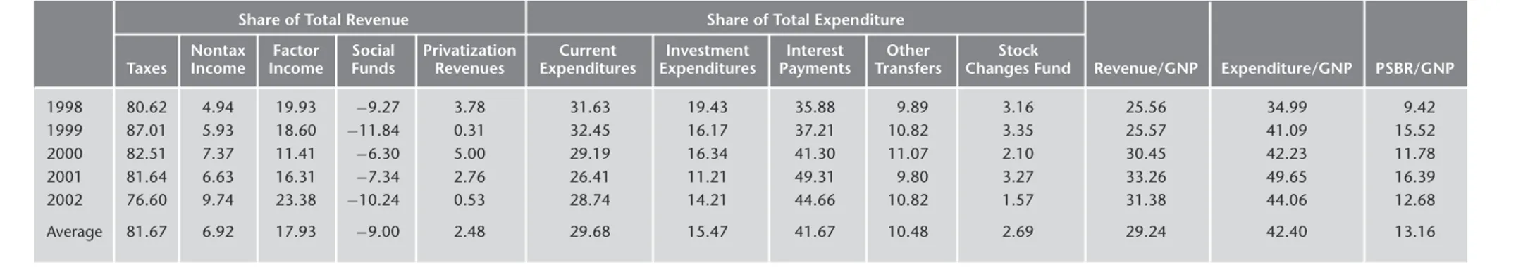 TABLE 1.2 Structure of Revenues, Expenditures, and Public Sector Borrowing Requirements (PSBR), 1998–2002