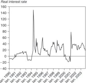 FIGURE 1.5 Real Interest Rate, 