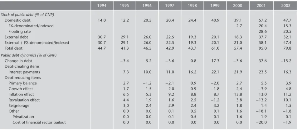 TABLE 1.3 Debt and Fiscal Sustainability, 1994–2002