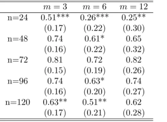 Table 1: Slope Coe¢ cient From Estimation of Equation (7) m = 3 m = 6 m = 12 n=24 0.51*** 0.26*** 0.25** (0.17) (0.22) (0.30) n=48 0.74 0.61* 0.65 (0.16) (0.22) (0.32) n=72 0.81 0.72 0.82 (0.15) (0.19) (0.26) n=96 0.74 0.63* 0.74 (0.16) (0.20) (0.27) n=120