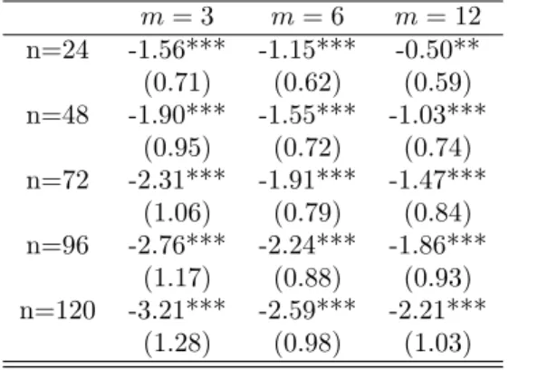 Table 2: Slope Coe¢ cient from Estimation of Equation (8) m = 3 m = 6 m = 12 n=24 -1.56*** -1.15*** -0.50** (0.71) (0.62) (0.59) n=48 -1.90*** -1.55*** -1.03*** (0.95) (0.72) (0.74) n=72 -2.31*** -1.91*** -1.47*** (1.06) (0.79) (0.84) n=96 -2.76*** -2.24**