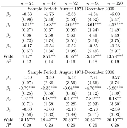 Table 3: Slope Coe¢ cient From Estimation of Equation (9) n = 24 n = 48 n = 72 n = 96 n = 120