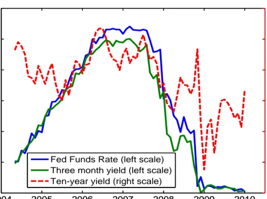 Figure 1: Selected Interest Rates in Recent Years 20040 2005 2006 2007 2008 2009 2010123456Percentage Points2004200520062007200820092010 2.533.544.555.5 Percentage Points