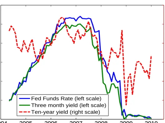 Figure 1: Selected Interest Rates in Recent Years 20040 2005 2006 2007 2008 2009 2010123456Percentage Points2004200520062007200820092010 2.533.544.555.5 Percentage Points