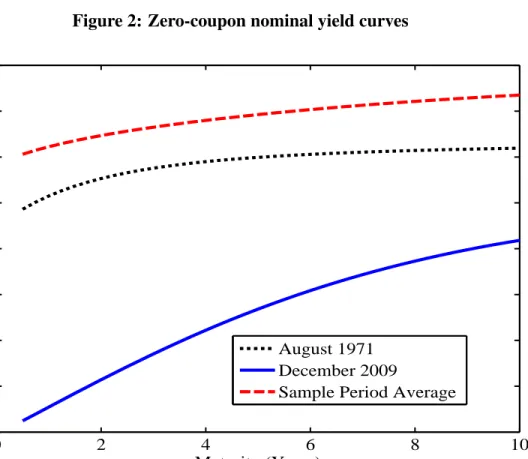 Figure 2: Zero-coupon nominal yield curves 0 2 4 6 8 10012345678 Maturity (Years)Percentage Points August 1971 December 2009